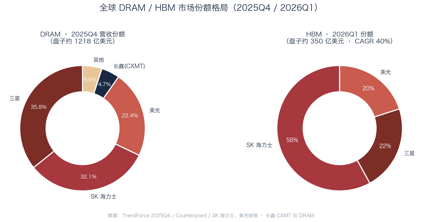 借长鑫科技的东风，把存储这件事一次讲透