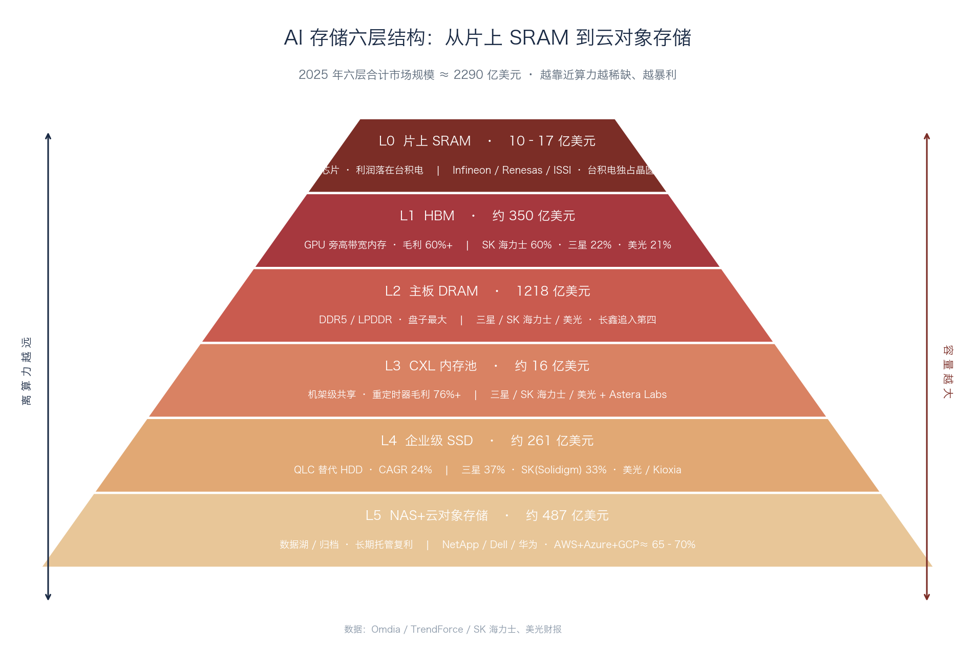 存储分层