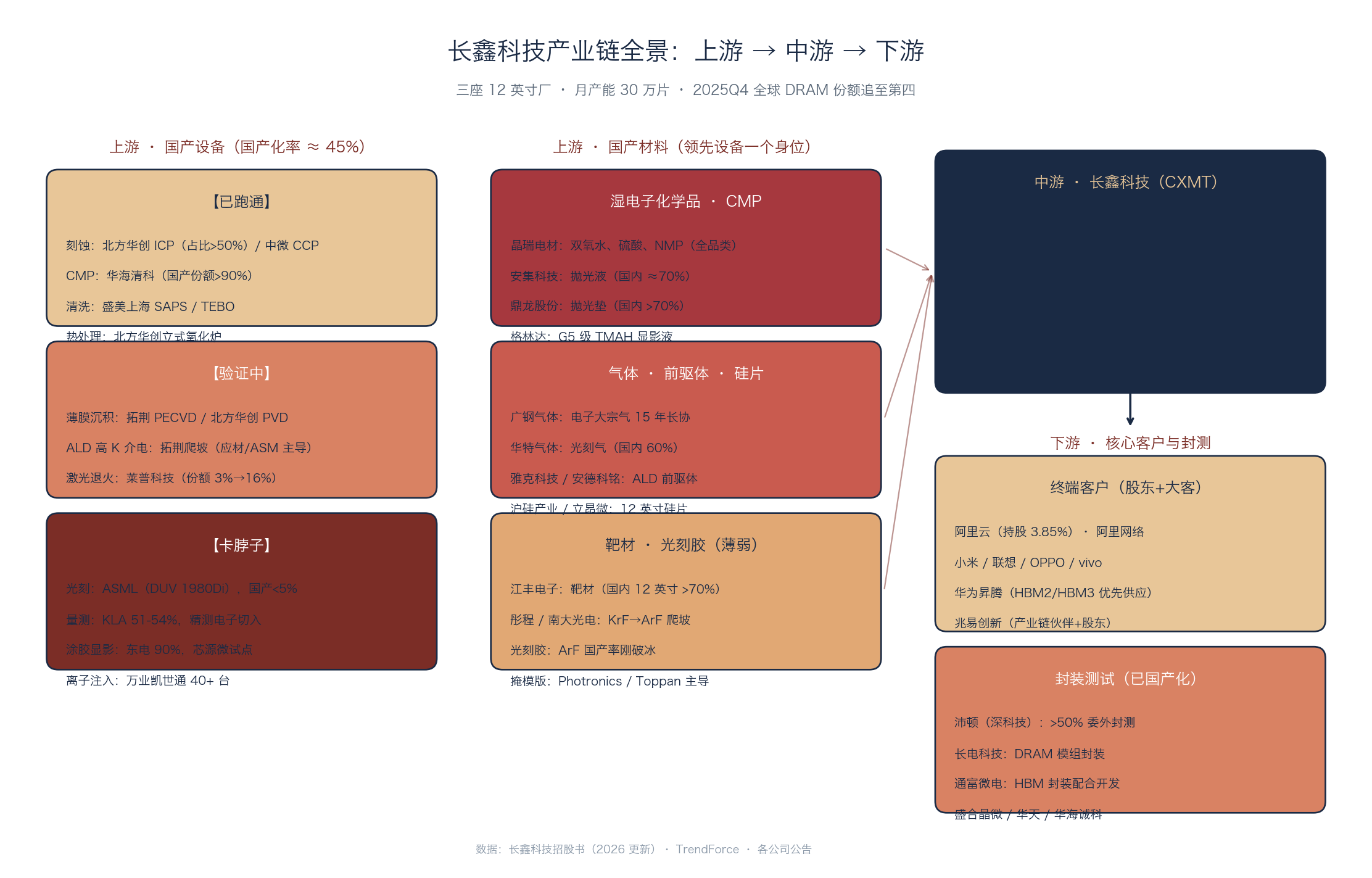 长鑫产业链