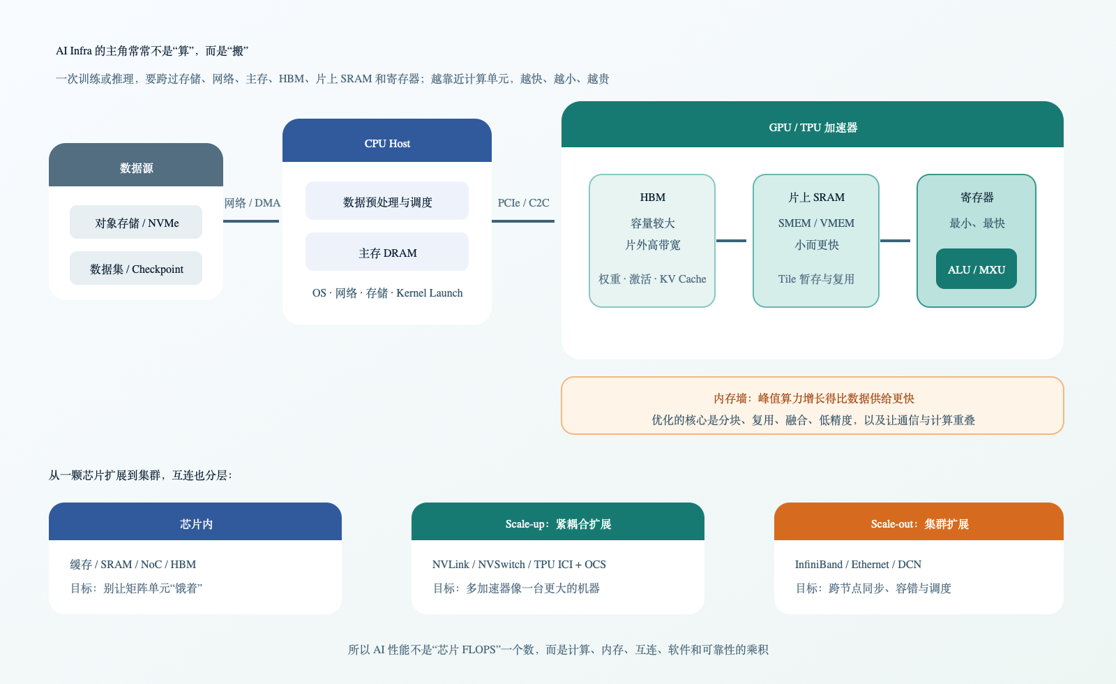 AI Infra 的数据路径与互连层级