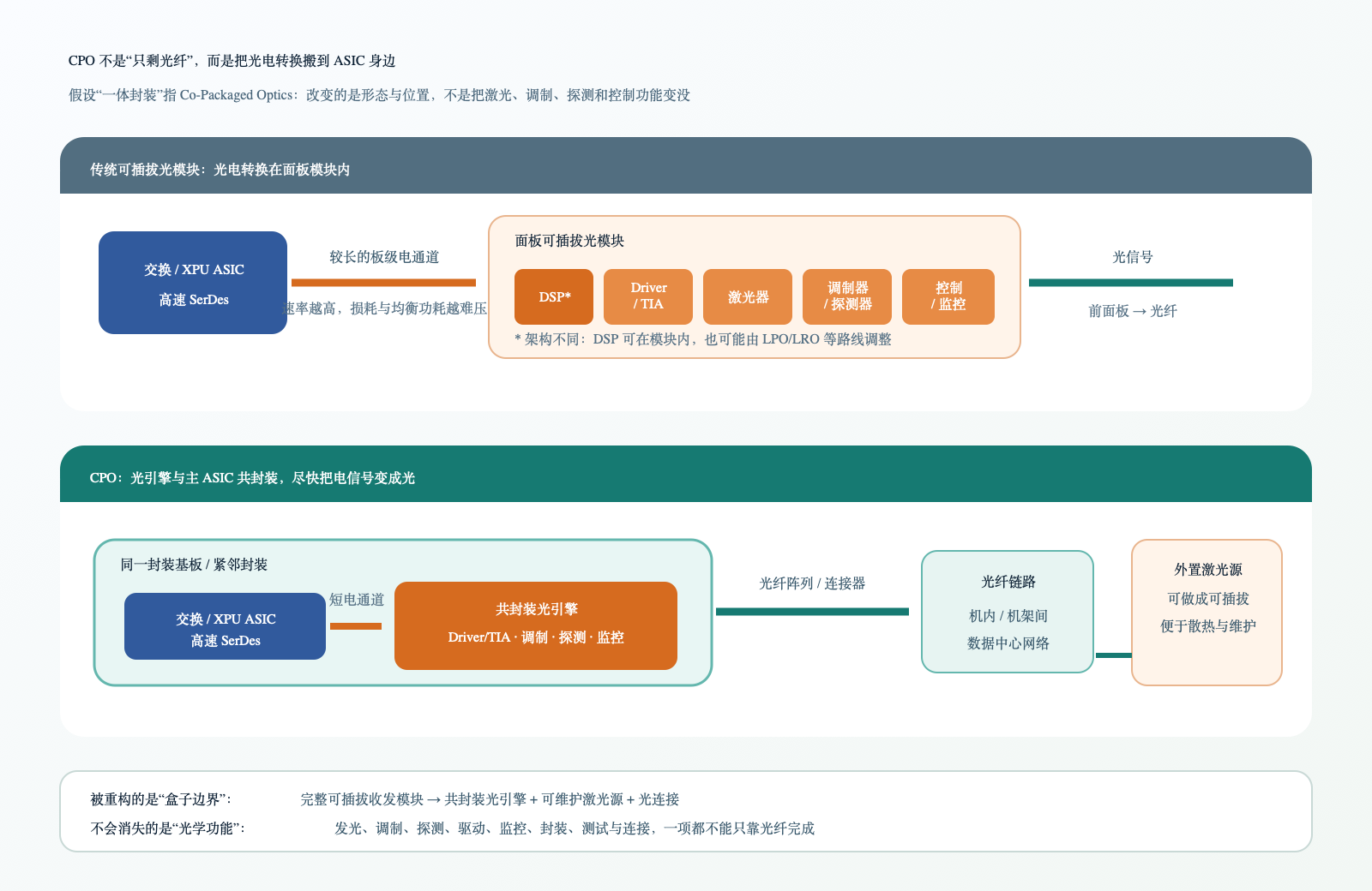 传统可插拔光模块与 CPO 的结构差异
