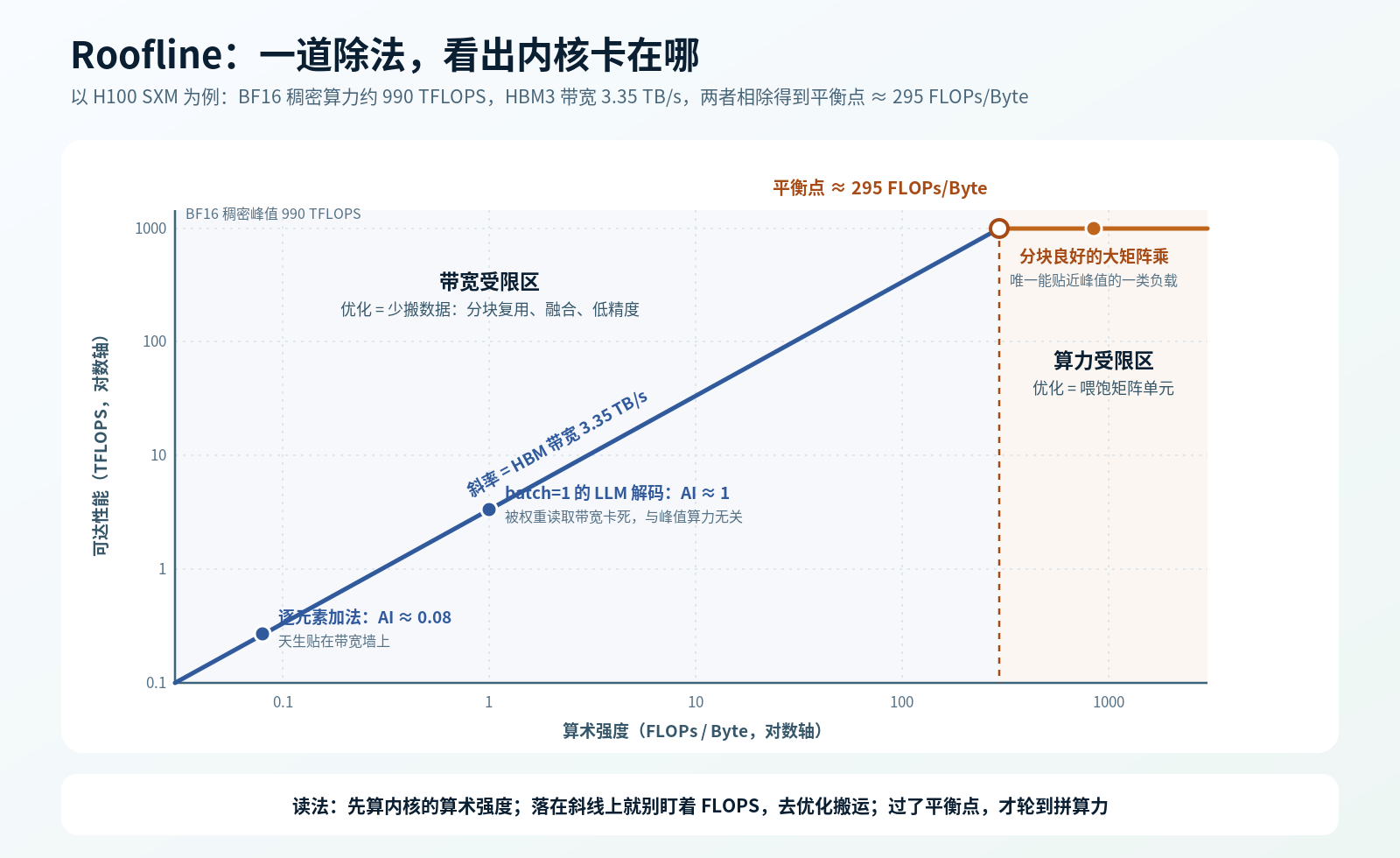 CPU、GPU、TPU 到底谁更“聪明”？从逻辑运算到光互连，一篇看懂 AI Infra