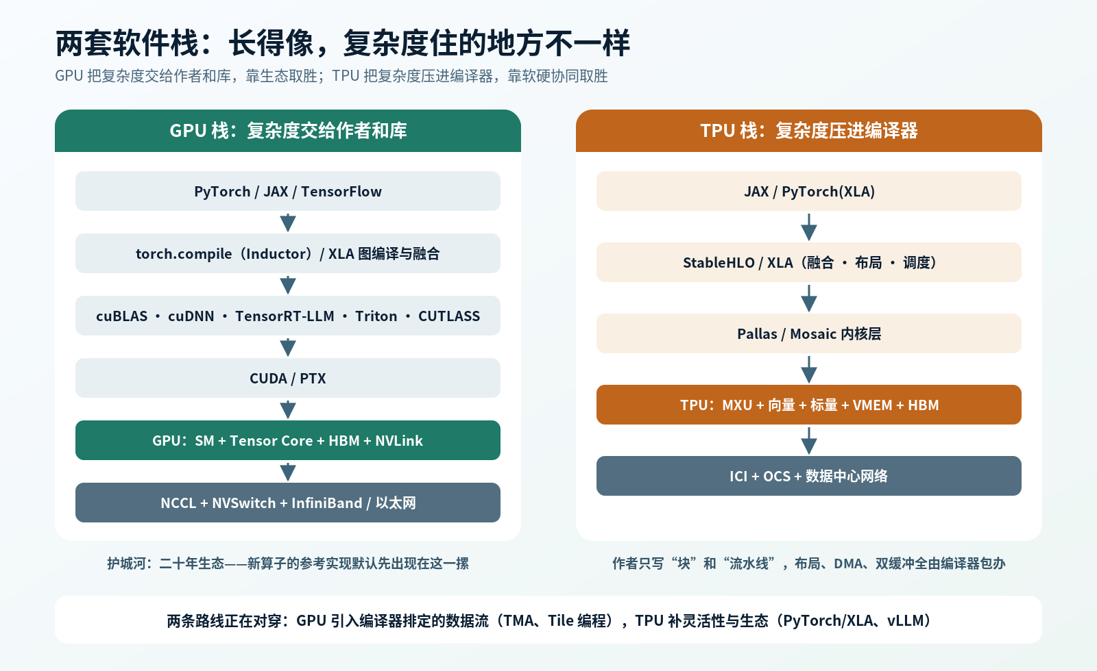 GPU 栈与 TPU 栈对照