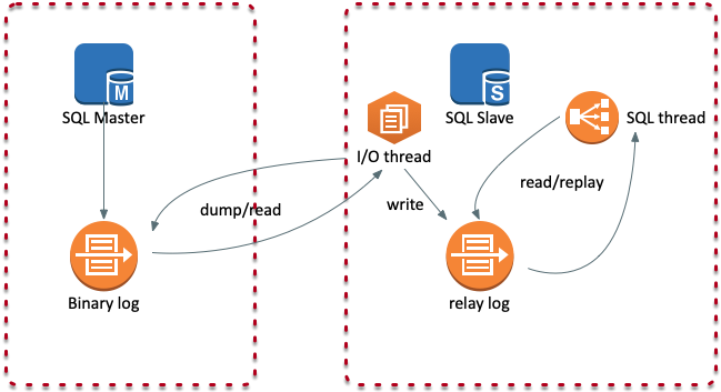 MySQL Replication示意图